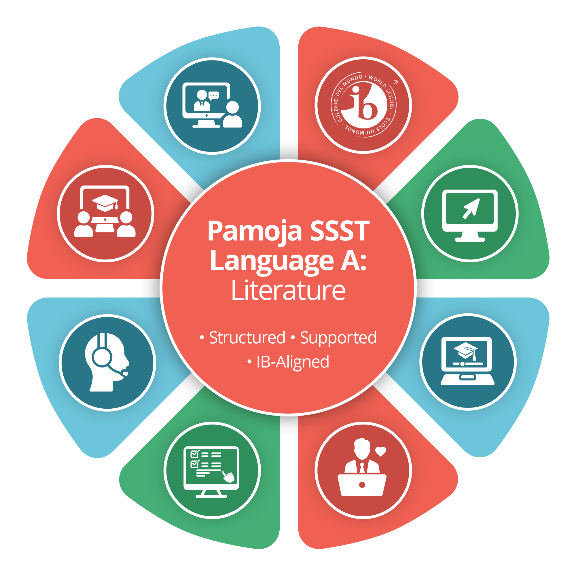 Infographic detailing the Structured Supported Self-Taught (SSST) model for Pamoja IB Language A Literature course.