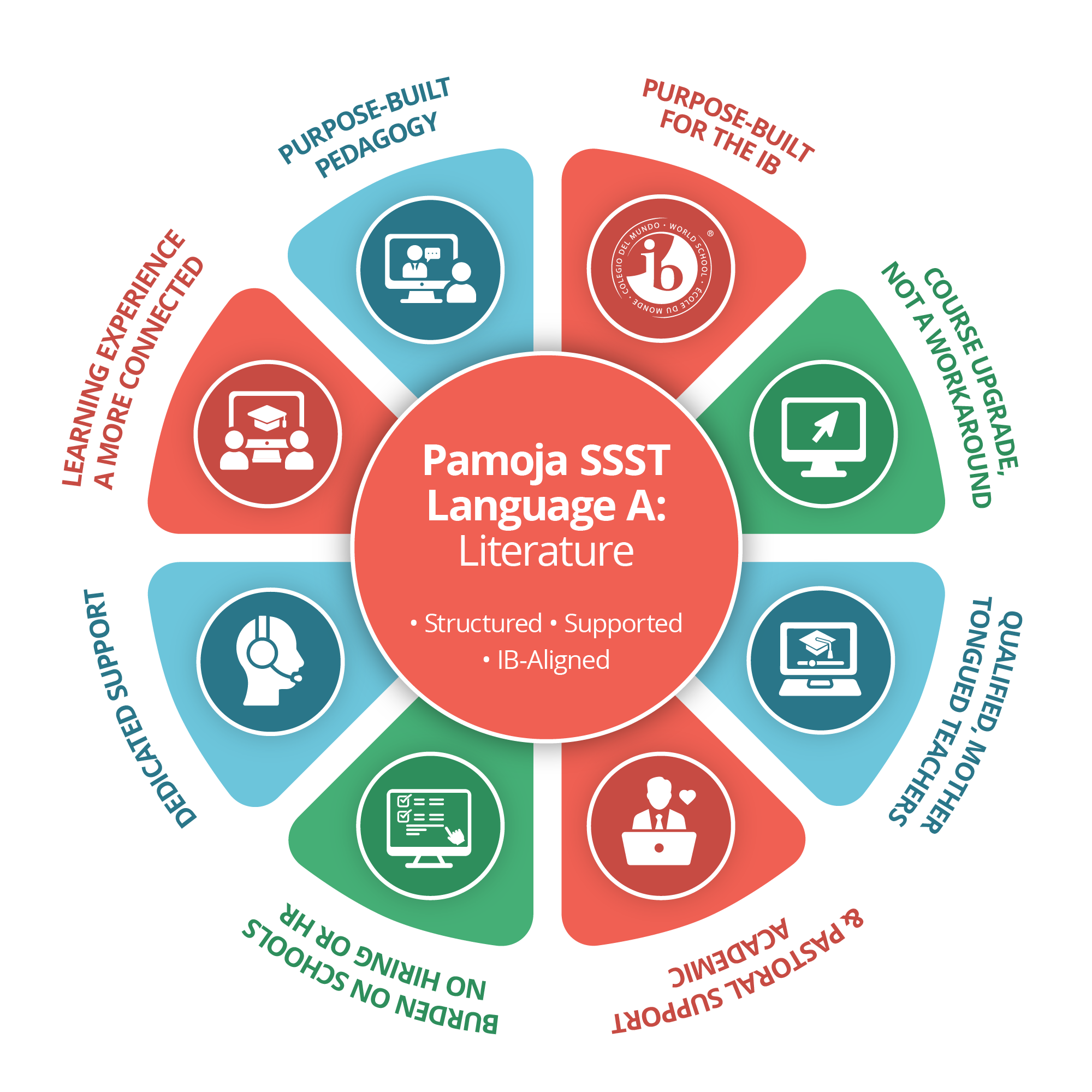 a circular diagram for pamoja ssst language a: literature showing eight key features: purpose-built pedagogy, purpose-built for the ib, course upgrade not a workaround, qualified mother tongued teachers, academic & pastoral support, no hiring or hr burden on schools, dedicated support, and learning experience a more connected one.