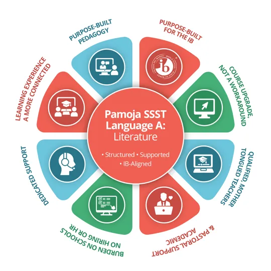 a circular diagram for pamoja ssst language a: literature showing eight key features: purpose-built pedagogy, purpose-built for the ib, course upgrade not a workaround, qualified mother tongued teachers, academic & pastoral support, no hiring or hr burden on schools, dedicated support, and learning experience a more connected one.